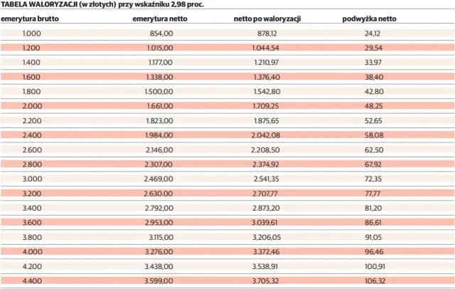 Tabela waloryzacji emerytur netto przy wskaźniku 2,98%. Pokazuje kwoty netto po waloryzacji i podwyżkę netto.