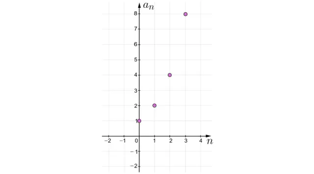 Wykres punktów (0,1), (1,2), (2,4), (3,8) ilustruje niemonotoniczny ciąg geometryczny.