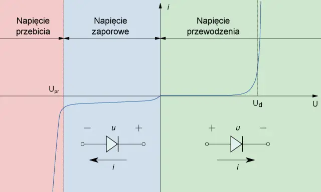 Wykres charakterystyki prądowo-napięciowej diody. Pokazuje obszary przebicia, zaporowy i przewodzenia.