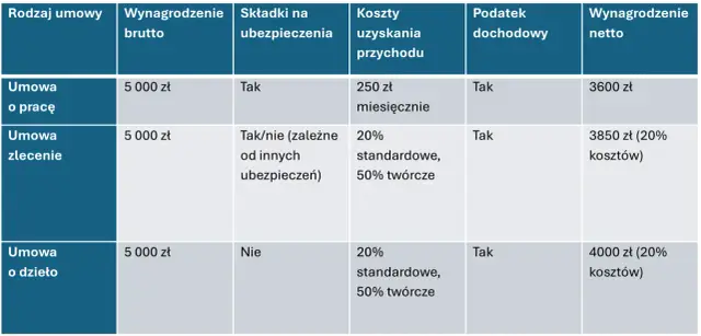 Tabela porównuje umowy o pracę, zlecenie i o dzieło, pokazując wynagrodzenie brutto, koszty uzyskania przychodu i podatek dochodowy.
