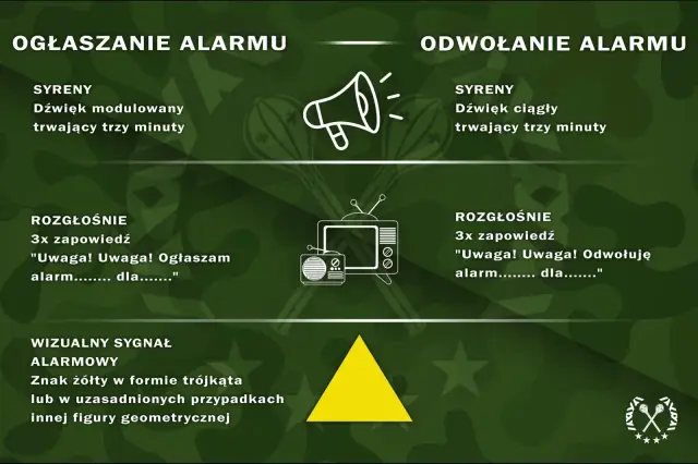 Instrukcja ogłaszania i odwoływania alarmu: syreny, rozgłośnia, sygnał wizualny. Charakter profetyczny tych komunikatów podkreśla ich wagę.