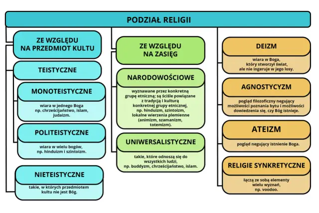 Schemat podziału religii: teistyczne, politeistyczne, nieteistyczne, narodowościowe, uniwersalistyczne, deizm, agnostycyzm, ateizm, religie synkretyczne.