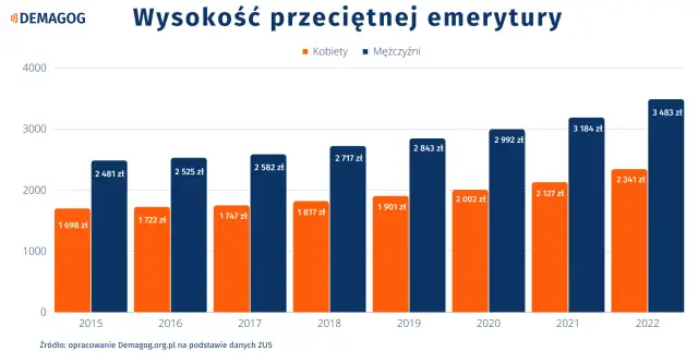 Wykres słupkowy pokazuje, że średnia emerytura w Polsce dla mężczyzn jest wyższa niż dla kobiet, z tendencją wzrostową w latach 2015-2022.