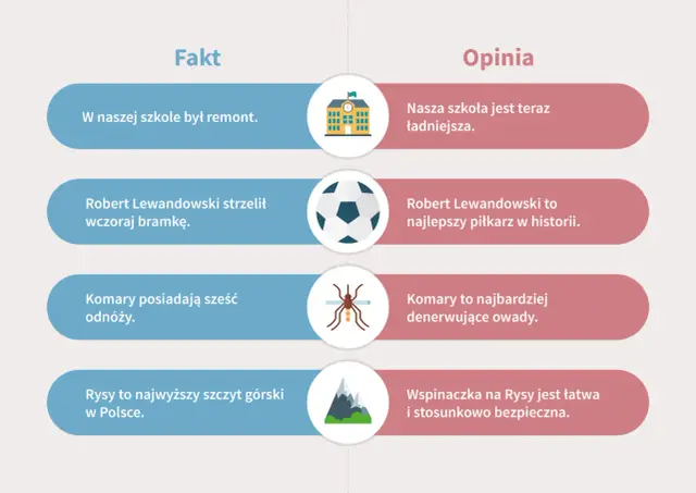 Porównanie faktów i opinii: remont szkoły, gol Lewandowskiego, komary, Rysy. Różnica między rankingiem obiektywnym a subiektywnym zestawieniem.