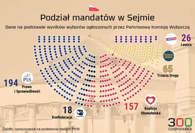 Podział mandatów w Sejmie: PiS 194, KO 157, Trzecia Droga 65, Lewica 26, Konfederacja 18. Łącznie 300 posłów.