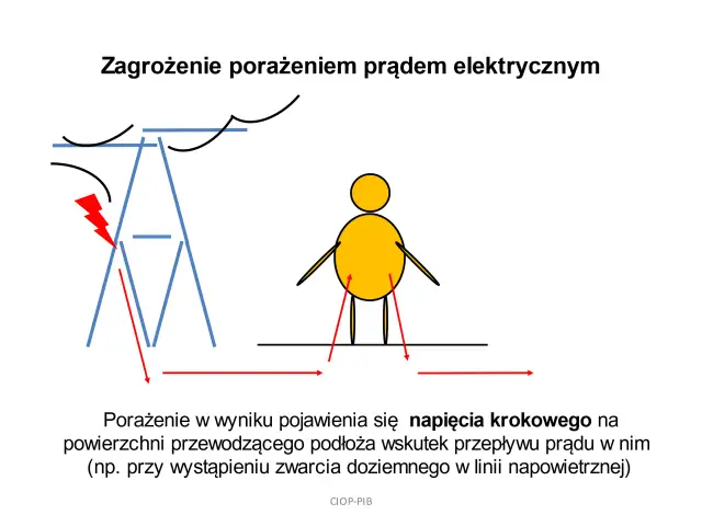 Schemat ilustruje zagrożenie porażeniem prądem elektrycznym, pokazując powstawanie napięcia krokowego na ziemi wokół słupa energetycznego.