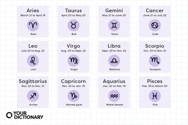 Znak zodiaku Rak trwa od 21 czerwca do 22 lipca. Obok symbolu kraba znajdziesz daty i nazwy wszystkich znaków zodiaku.