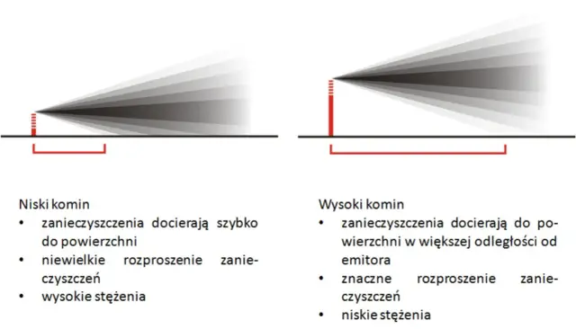 Porównanie rozprzestrzeniania się zanieczyszczeń z niskiego i wysokiego komina na dachu. Niski komin powoduje szybsze docieranie zanieczyszczeń do powierzchni.