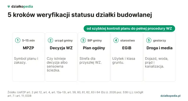 Jak sprawdzić czy działka jest budowlana? 5 kroków: MPZP, decyzja WZ, plan ogólny, EGiB, droga i media.