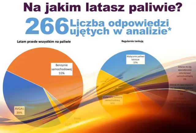 Wykresy pokazują, ile oktanów ma paliwo lotnicze, analizując odpowiedzi 266 pilotów. 55% używa benzyny samochodowej, 39% AVGAS.