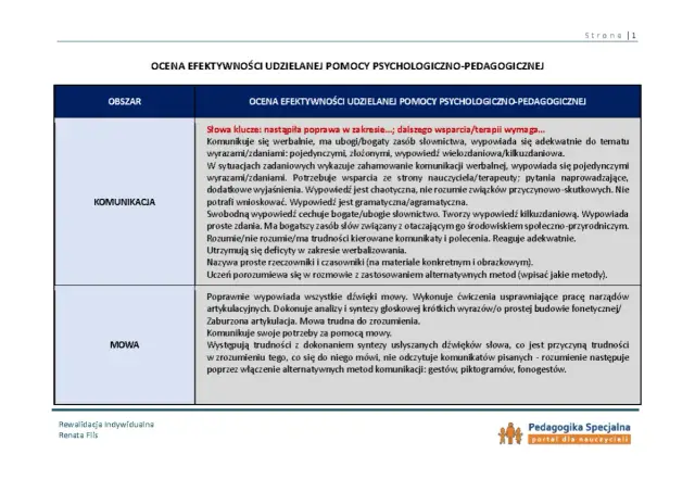 Ocena efektywności zajęć rewalidacyjnych: komunikacja werbalna, zasób słownictwa, rozumienie poleceń, mowa, artykulacja, alternatywne metody komunikacji.