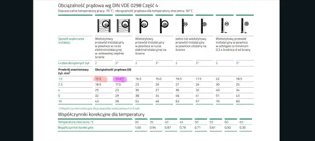 Tabela przedstawia obciążalność przewodów linka w zależności od sposobu instalacji, przekroju żył i liczby obciążonych żył.