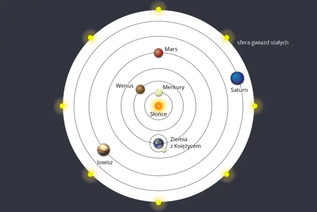 Ilustracja przedstawia teorię heliocentryczną: Słońce w centrum, a wokół niego krążą Merkury, Wenus, Ziemia z Księżycem, Mars, Jowisz i Saturn.