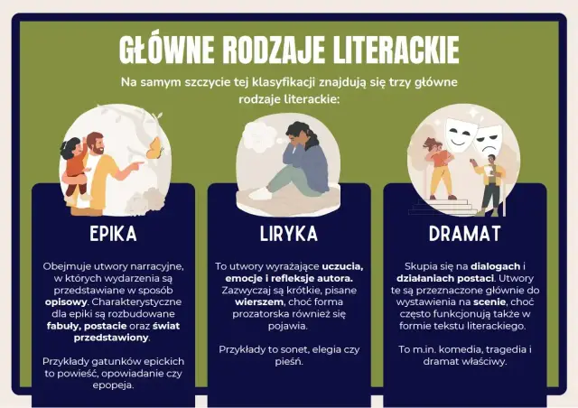 Liryka to utwory wyrażające uczucia, emocje i refleksje autora. Zazwyczaj krótkie, pisane wierszem.