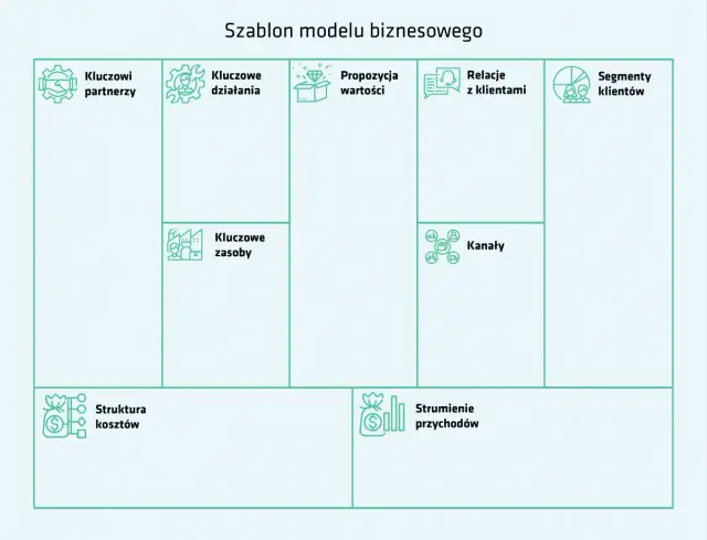 Szablon modelu biznesowego z polami: Kluczowi partnerzy, Kluczowe działania, Propozycja wartości, Relacje z klientami, Segmenty klientów, Kluczowe zasoby, Kanały, Struktura kosztów, Strumienie przychodów. Idealny do planowania strategii network marketing.