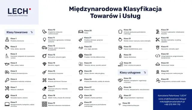 Kancelaria Patentowa "LECH" prezentuje międzynarodową klasyfikację towarów i usług.