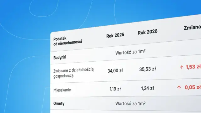 Tabela pokazuje, ile się płaci podatku za działkę budowlaną i inne nieruchomości. W 2026 roku podatek od budynków związanych z działalnością gospodarczą wzrośnie o 1,53 zł/m².