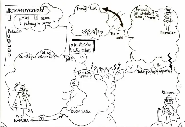 Mapa myśli o romantyczności: serce, ballada, miasteczko, duch, starzec, narrator.