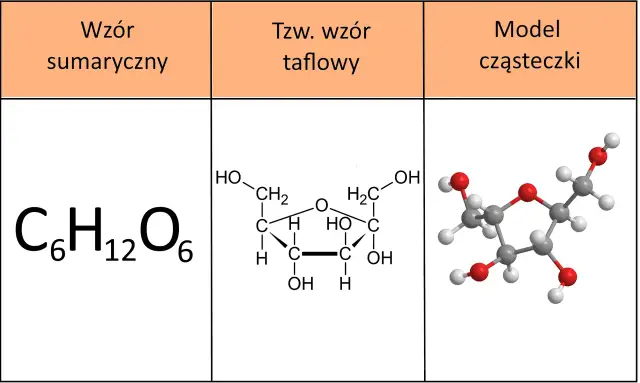 Wzór sumaryczny C6H12O6, wzór taflony i model cząsteczki przedstawiają budowę monosacharydów, które łącząc się, tworzą disacharydy.