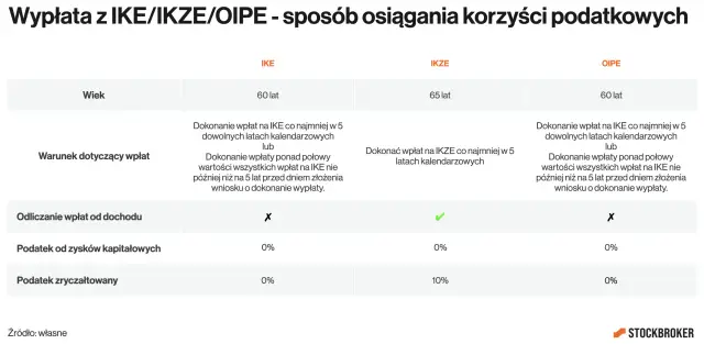 Tabela porównuje IKE, IKZE i OIPE, pokazując warunki wypłat i podatki. IKZE 2025 oferuje korzyści podatkowe.