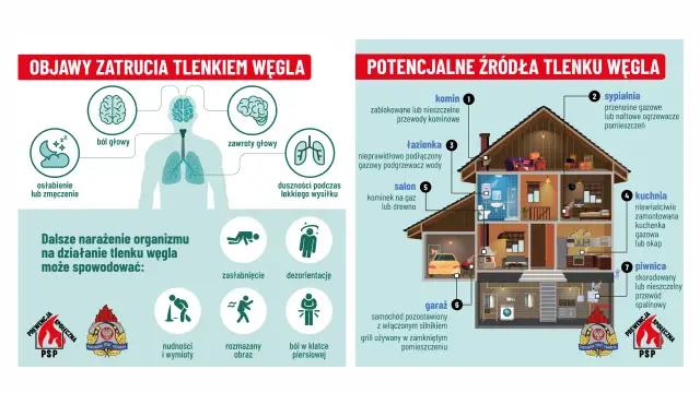 Objawy zatrucia tlenkiem węgla: ból głowy, zawroty głowy, osłabienie. Potencjalne źródła tlenku węgla: komin, sypialnia, łazienka, kuchnia, salon, garaż, piwnica.