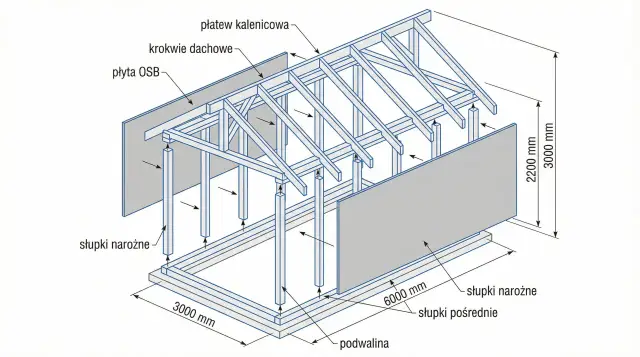 Schemat konstrukcji szkieletowej z płyt OSB, słupkami narożnymi i pośrednimi, krokwią dachową i podwaliną. Wymiary 3000x6000 mm, wysokość 3000 mm.