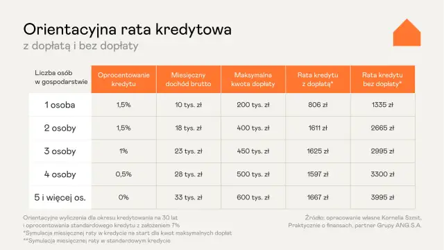 Tabela porównuje raty kredytu na start z dopłatą i bez niej, zależnie od liczby osób w gospodarstwie domowym.