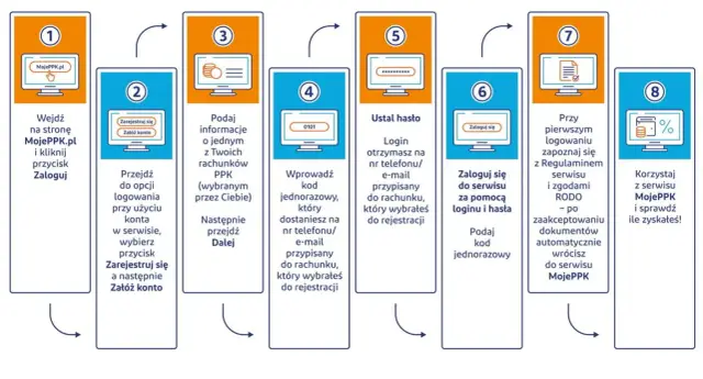 Jak sprawdzić PPK? Proces rejestracji i logowania do serwisu MojePPK krok po kroku: od wejścia na stronę, przez podanie danych, ustalenie hasła, aż po akceptację regulaminu i sprawdzenie zysków.