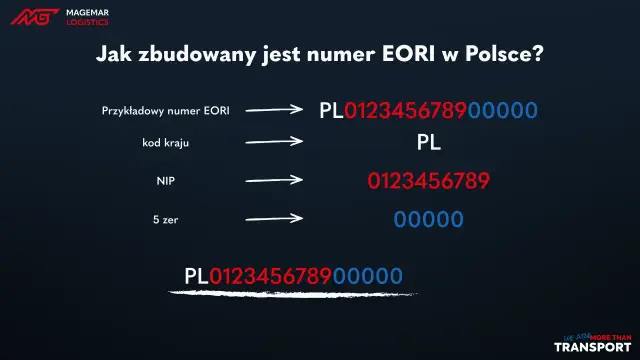 Jak zbudowany jest numer EORI w Polsce: PL + NIP (10 cyfr) + 5 zer. Przykład: PL012345678900000.