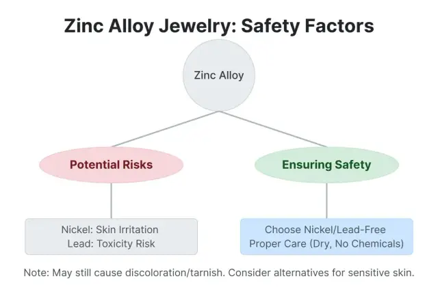 Diagram o czynnikach bezpieczeństwa biżuterii ze stopu cynku. Czy kolczyki z cynku są szkodliwe? Ryzyko: podrażnienie skóry, toksyczność. Bezpieczeństwo: wybieraj bez niklu/ołowiu, odpowiednia pielęgnacja.