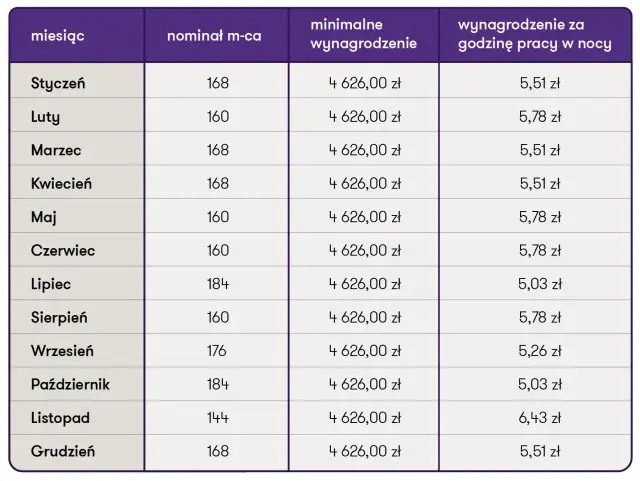 Tabela z miesięcznym nominalnym czasem pracy, minimalnym wynagrodzeniem i stawką za pracę w nocy. Idealna do planowania pracy w przedszkolu.
