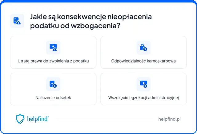 Konsekwencje nieopłacenia podatku od wzbogacenia: utrata zwolnień, odpowiedzialność karnoskarbowa, odsetki i egzekucja.