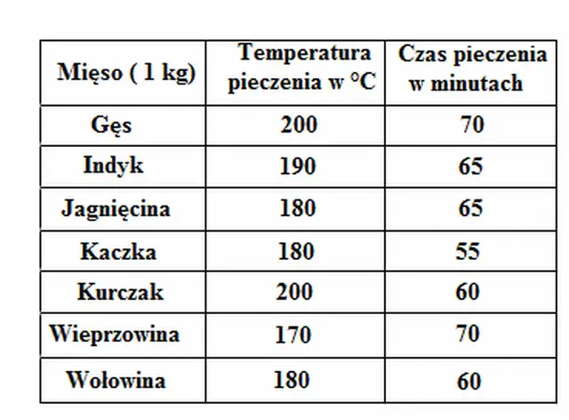 Tabela z danymi o pieczeniu mięsa: gęś 200°C/70 min, indyk 190°C/65 min, jagnięcina 180°C/65 min, kaczka 180°C/55 min, kurczak 200°C/60 min, wieprzowina 170°C/70 min, wołowina 180°C/60 min.