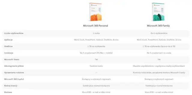 Porównanie Microsoft 365 Personal i Family. Dowiedz się, ile kosztuje Word i inne aplikacje w ramach subskrypcji.