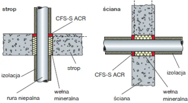 Przekrój przez strop i ścianę z rurą niepalną, izolacją i wełną mineralną. System CFS-S ACR zapewnia odporność ogniową rei 60.