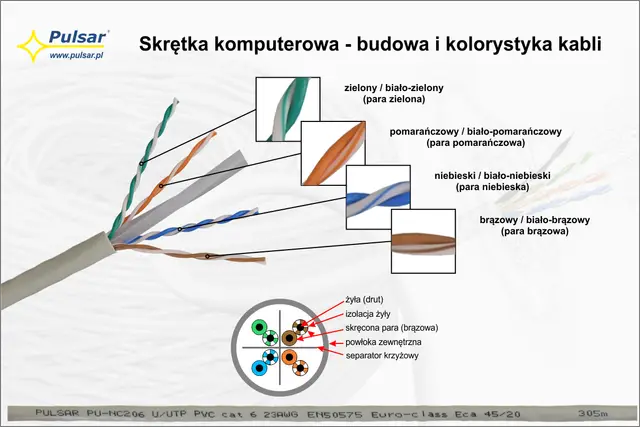 Skrętka UTP 5e: Czy wciąż warto? Porównanie, Cu vs CCA, DIY