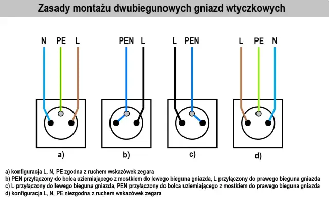 Schemat podłączenia gniazdek elektrycznych: cztery warianty połączeń L, N, PE i PEN z uwzględnieniem uziemienia i biegunowości.