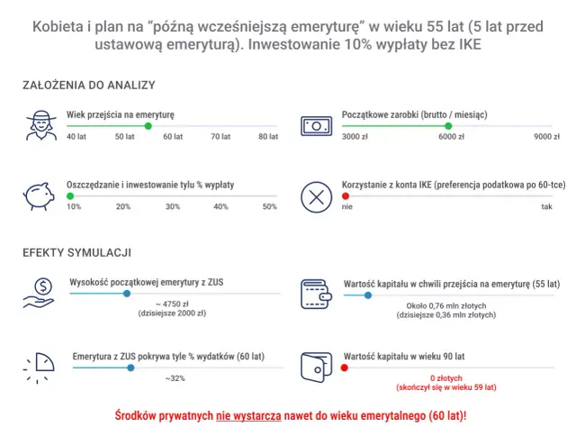 Symulacja planu na "późną wcześniejszą emeryturę" kobiety w wieku 55 lat. Pokazuje, że prywatne środki nie wystarczą do wieku emerytalnego.