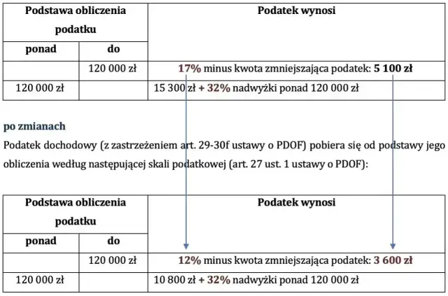 Tabela porównuje stawki podatku dochodowego przed i po zmianach. Drugi próg podatkowy, czyli dochód powyżej 120 000 zł, jest teraz korzystniejszy.