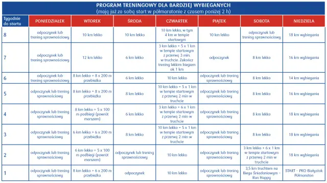 Plan treningowy do półmaratonu: tydzień 8 to 10 km lekko, tydzień 7 to 12 km lekko, a ostatni tydzień to start.
