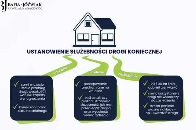 Ustanowienie służebności drogi koniecznej: umowne, sądowe, zasiedzenie. Grafika przedstawia sposoby ustanowienia służebności.