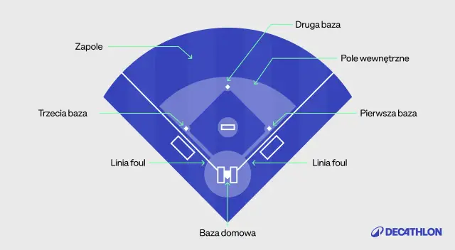 Schemat boiska do baseballu z zaznaczonymi bazami i polami. Podstawowe zasady gry w baseballu wyjaśnione na schemacie.
