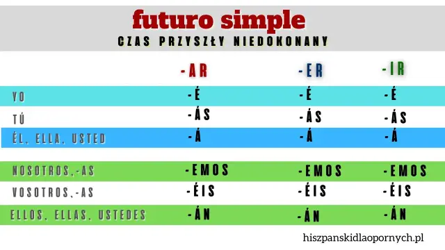 Tabela koniugacji czas przyszły hiszpański (futuro simple). Pozwala nauczyć się tworzyć formy czasowników.