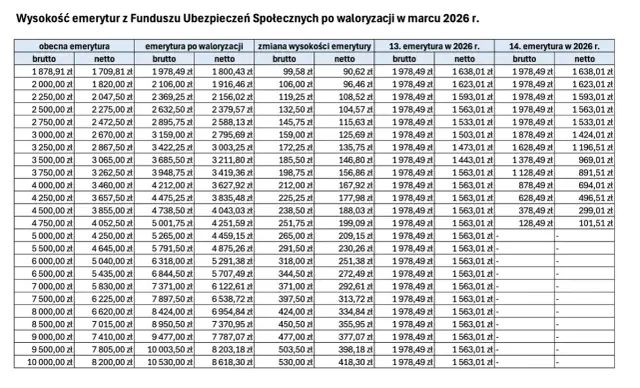 Tabela pokazuje waloryzację emerytury 2026. Widać wzrosty brutto i netto, a także 13. i 14. emeryturę.