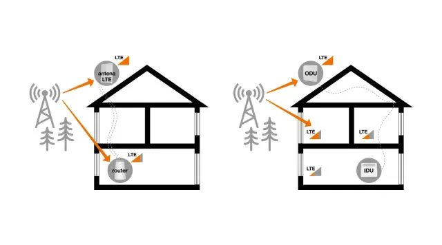 Schemat pokazuje, co to jest router LTE w domu. Sygnał z masztu trafia do anteny, a następnie do routera lub jednostki IDU/ODU, zapewniając internet.
