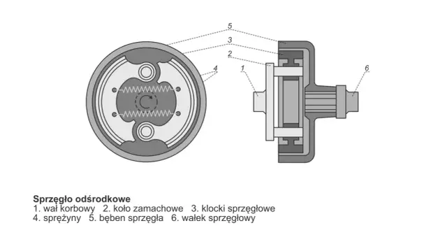 Schemat budowy sprzęgła ciernego: wał korbowy, koło zamachowe, klocki sprzęgłowe, sprężyny, bęben sprzęgła, wałek sprzęgłowy.