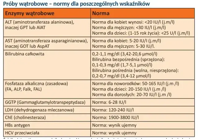 Tabela z normami badań wątrobowych: ALT, AST, bilirubina, GGTP, LDH, ChE. To ważny alat badanie.
