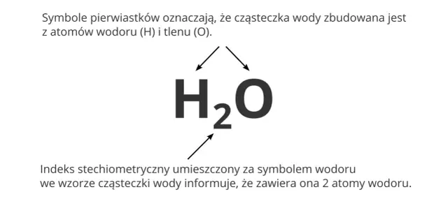 Wzór H₂O ilustruje zasady ortograficzne zapisu cząsteczki wody: H (wodór), O (tlen) i indeks 2.