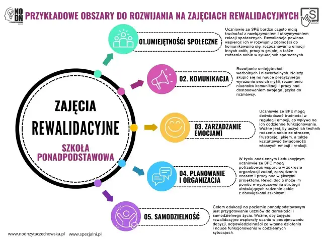 Zajęcia rewalidacyjne w szkole ponadpodstawowej rozwijają umiejętności społeczne, komunikację, zarządzanie emocjami, planowanie i samodzielność.