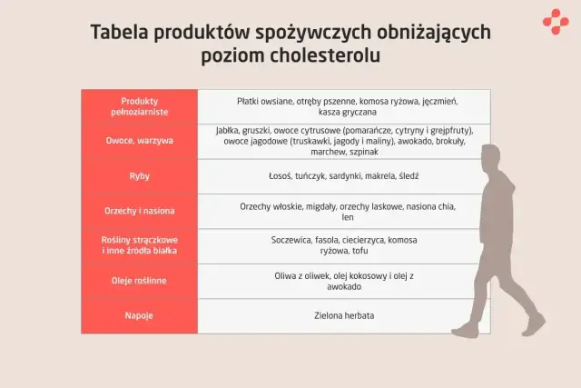 Tabela produktów obniżających cholesterol: pełnoziarniste, owoce, warzywa, ryby, orzechy, rośliny strączkowe, oleje, napoje.